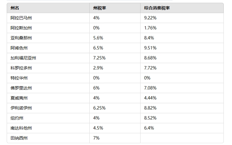 2025 美国各州税收深度解析：最低税负与最高税负州对比