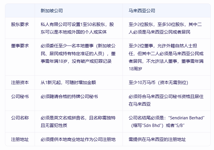 全面解析：新加坡VS马来西亚，公司注册条件与指南大对比