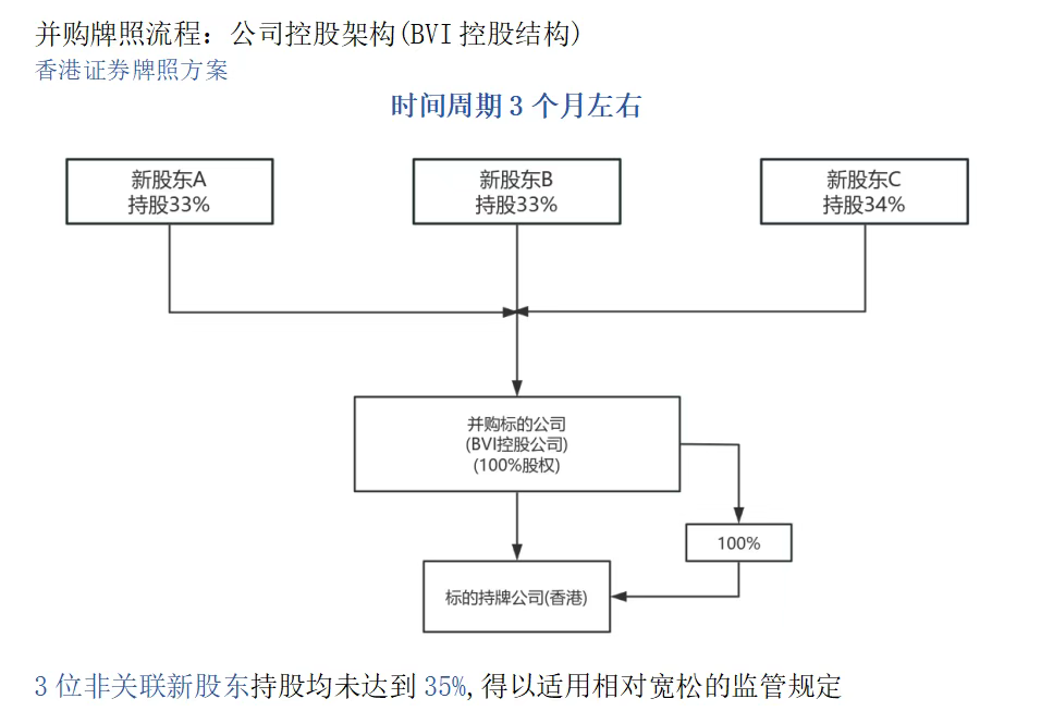 BVI控股+香港149号牌照——构建高效合规的跨境并购架构