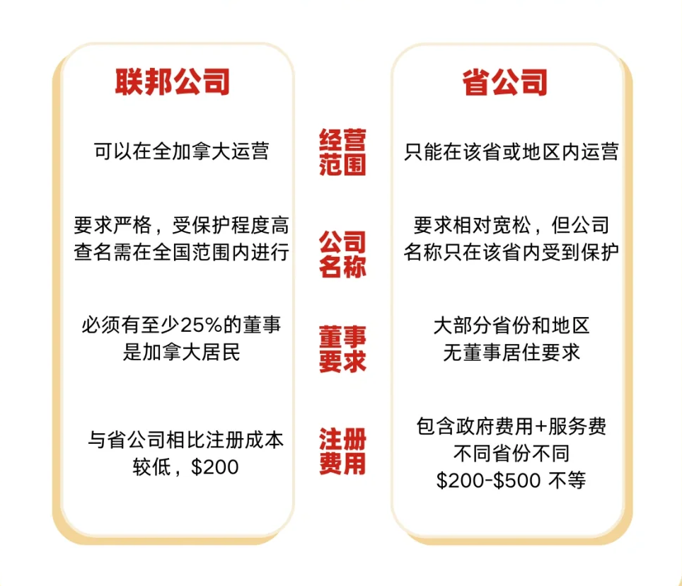 2025年加拿大公司注册【最全解析】：联邦vs省—公司税率对比+选择策略- ingstart-全球公司成立与合规