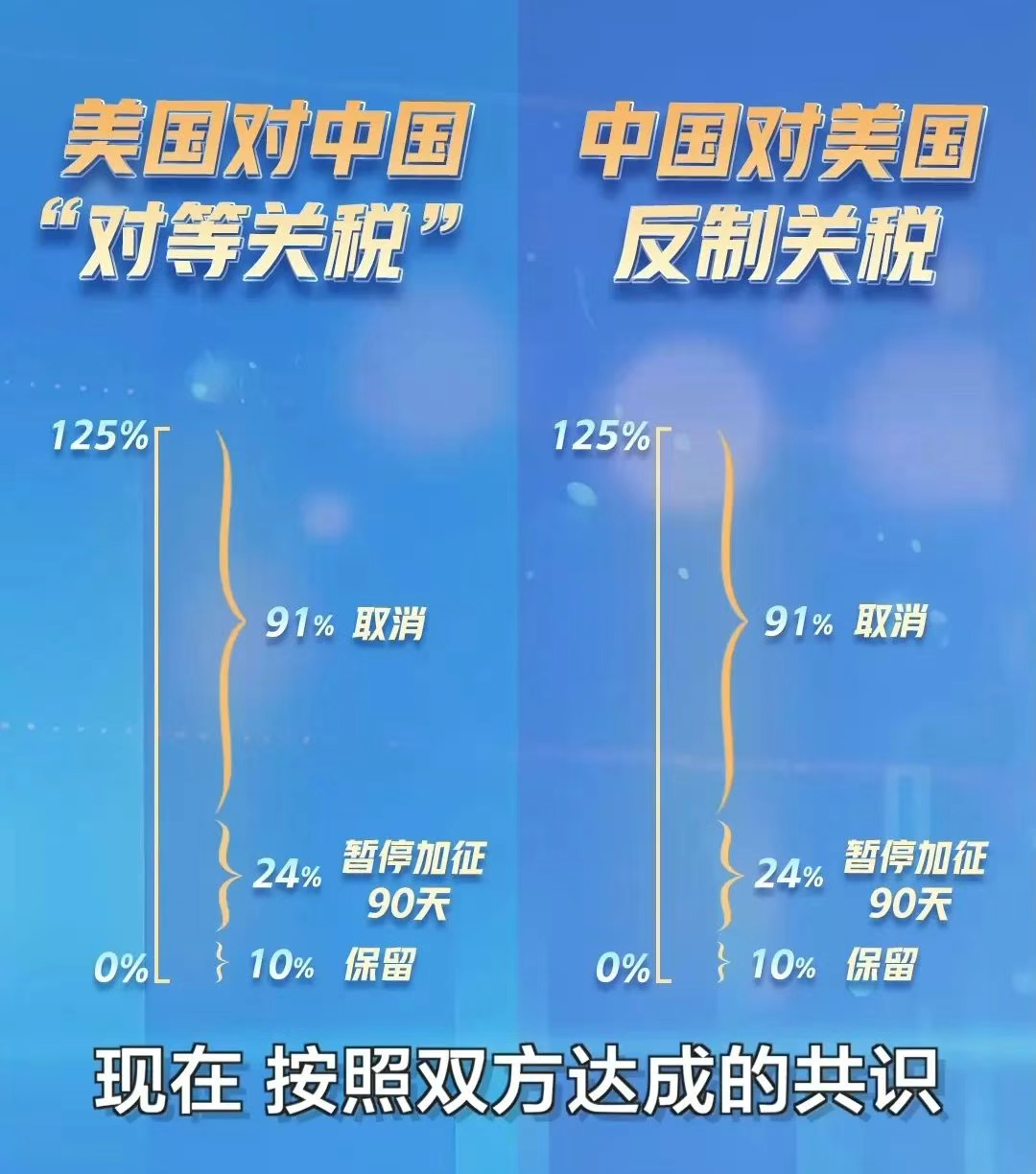 中美关税现在到底多少？中美关税进入“90天窗口期”：外贸人该如何抓住机会？ - ingstart-全球公司成立与合规