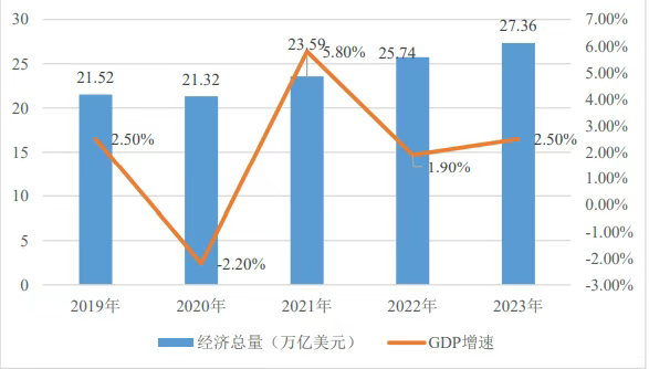 投资美国全攻略：国家概况、经贸合作、注册公司流程