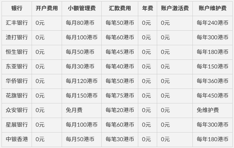 5000字长文来了！！！香港银行开户大对比：汇丰、渣打、恒生、东亚、华侨、花旗、众安、星展，谁才是最佳选择？