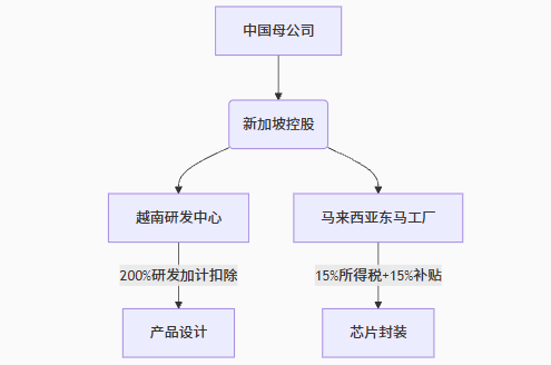 2025东南亚税务全攻略：泰国/马来/越南/印尼优惠解读与中国卖家出海架构