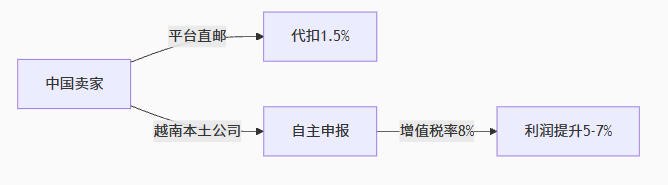 2025东南亚税务全攻略：泰国/马来/越南/印尼优惠解读与中国卖家出海架构