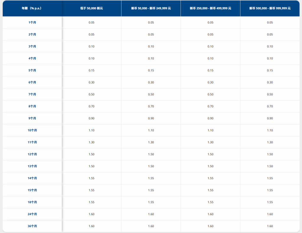 新元利率最高1.65%，最高4.2%美元定存，新加坡各大银行定存利率对比- ingstart-全球公司成立与合规