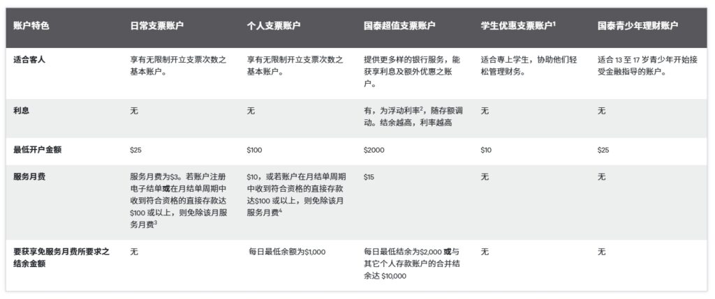 跨境支付必备,无需赴美,可远程开户!国泰银行开户全流程:个人户&公司户所需资料、步骤、费用一次讲清