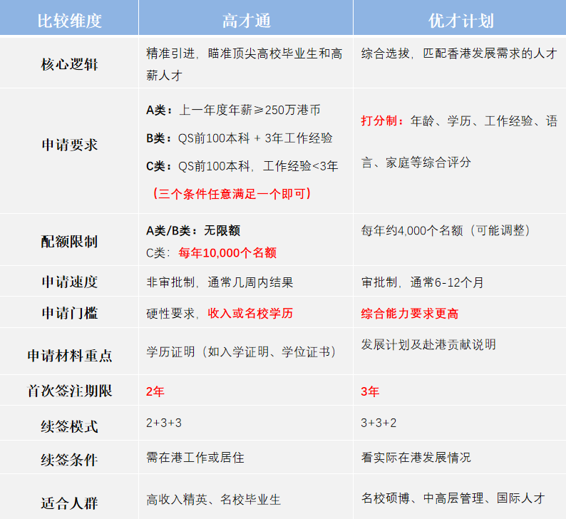 香港高才 VS 优才申请指南,到底哪个更容易获得香港身份?