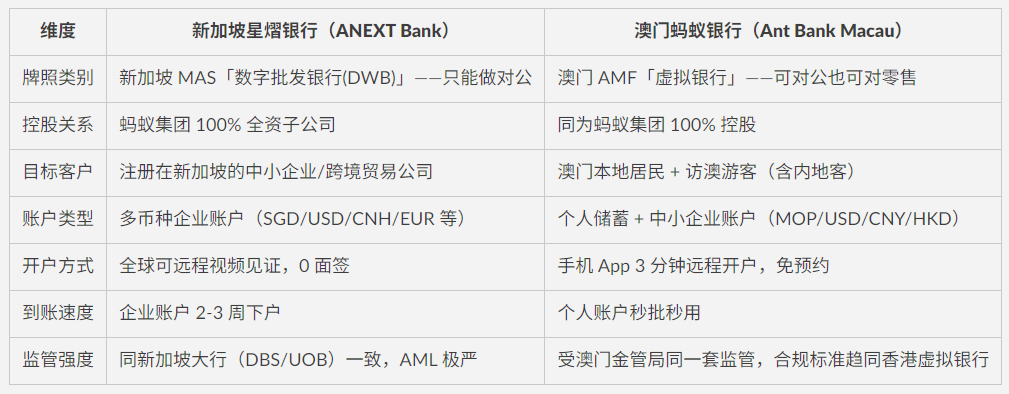 新加坡ANEXT星熠银行开户全攻略 Q&A｜澳门蚂蚁银行区别 + 新加坡公司注册教程（无管理费 + 无需飞新加坡）