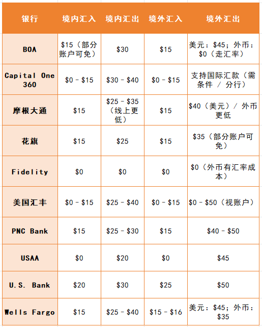 ACH、Wire电汇、Zelle、PayPal转账方式最全对比！哪种方式转账最快、最省钱、最安全！