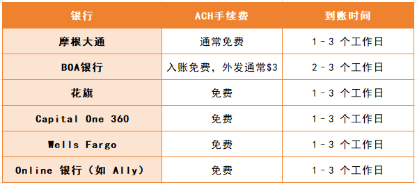 ACH、Wire电汇、Zelle、PayPal转账方式最全对比！哪种方式转账最快、最省钱、最安全！
