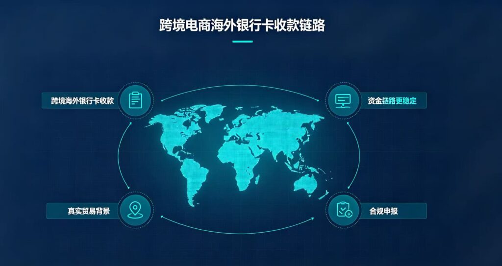 做 Shopify、Amazon、独立站，哪家海外银行卡收款体验最好？华美、国泰、摩根、BOA、BMO 全面对比